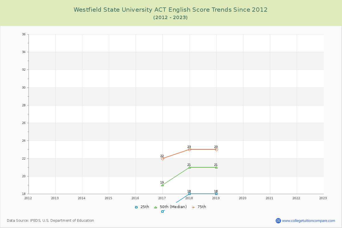 Westfield State University ACT English Trends Chart