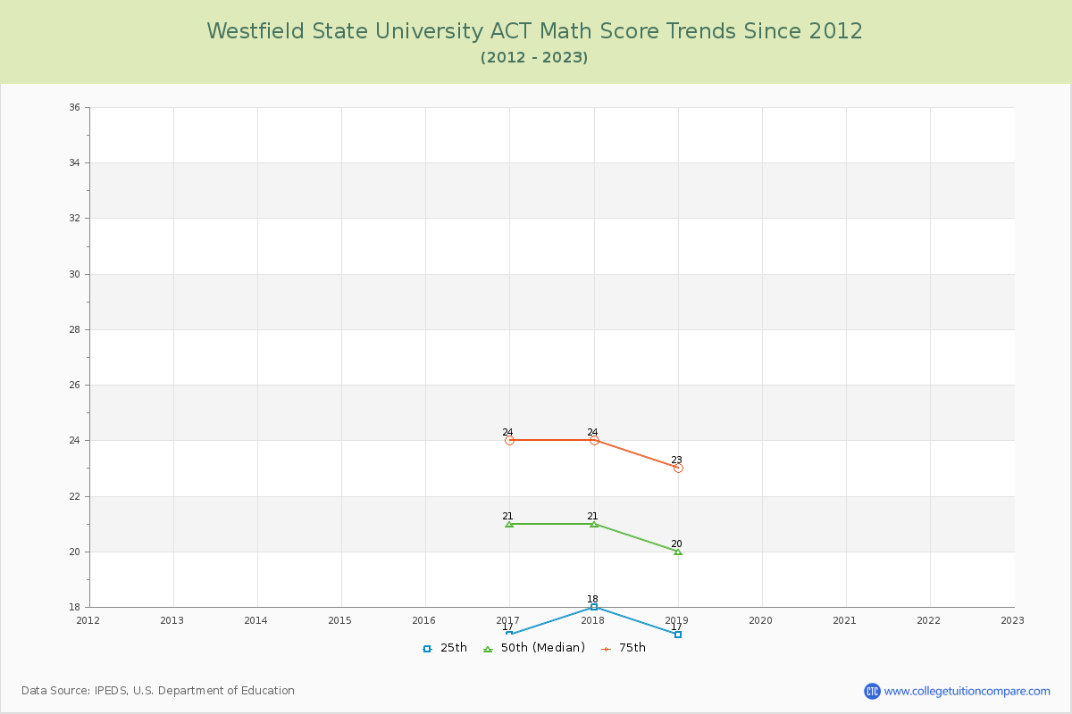 Westfield State University ACT Math Score Trends Chart