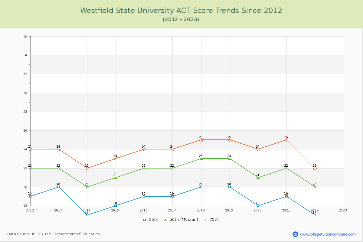 Westfield State University ACT Score Trends Chart