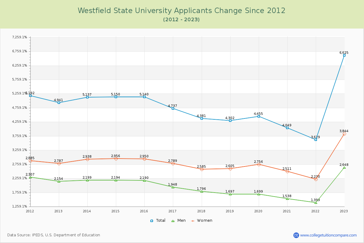 Westfield State University Number of Applicants Changes Chart