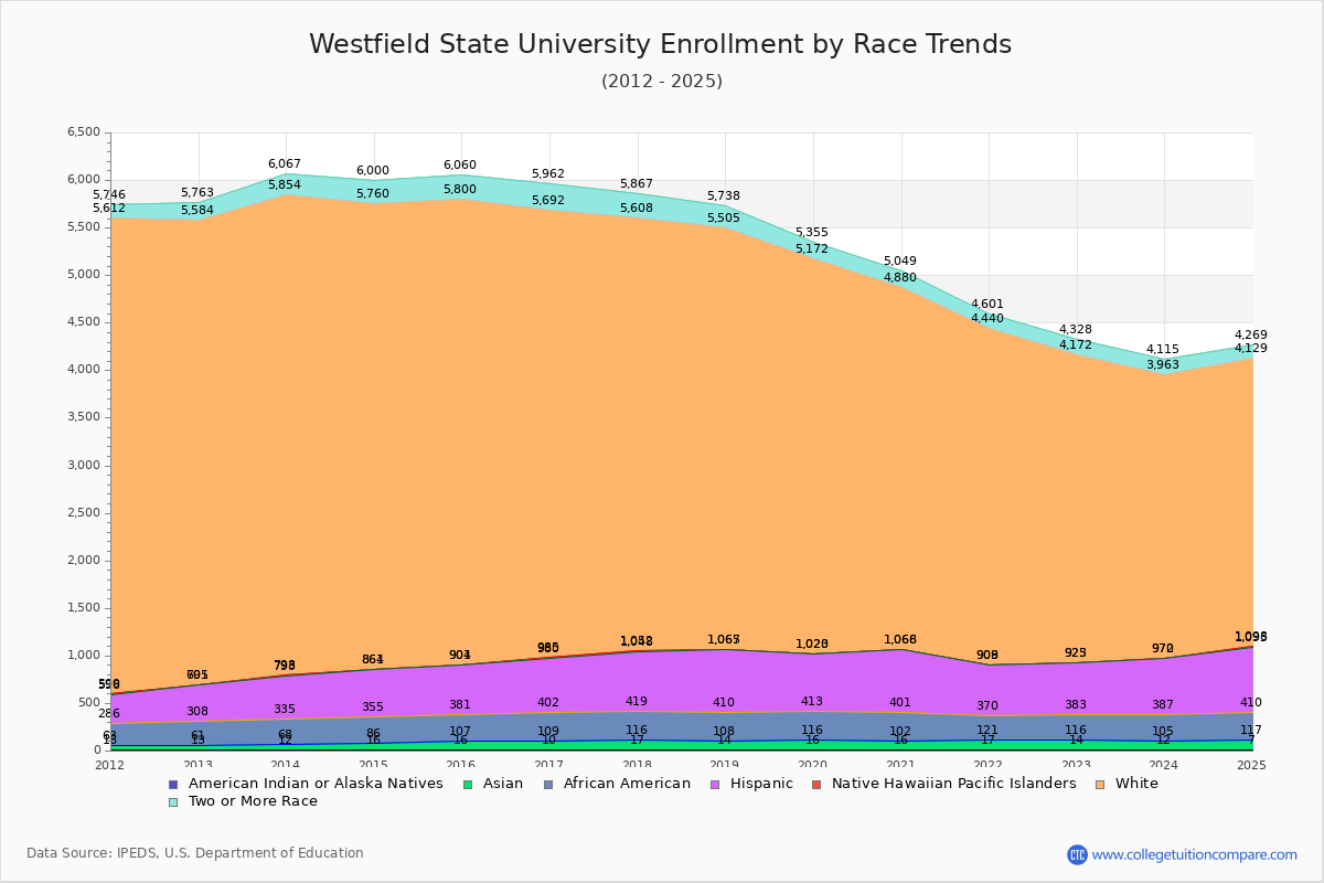Westfield State University Enrollment by Race Trends Chart
