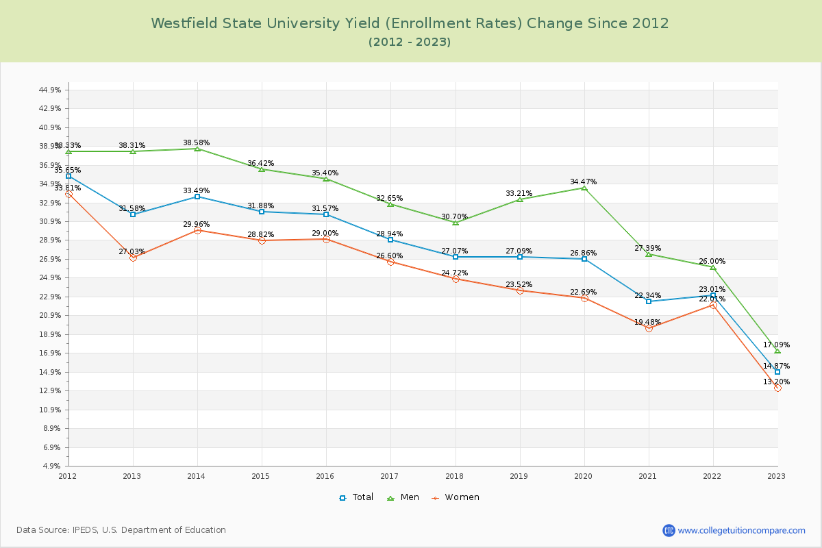 Westfield State University Yield (Enrollment Rate) Changes Chart