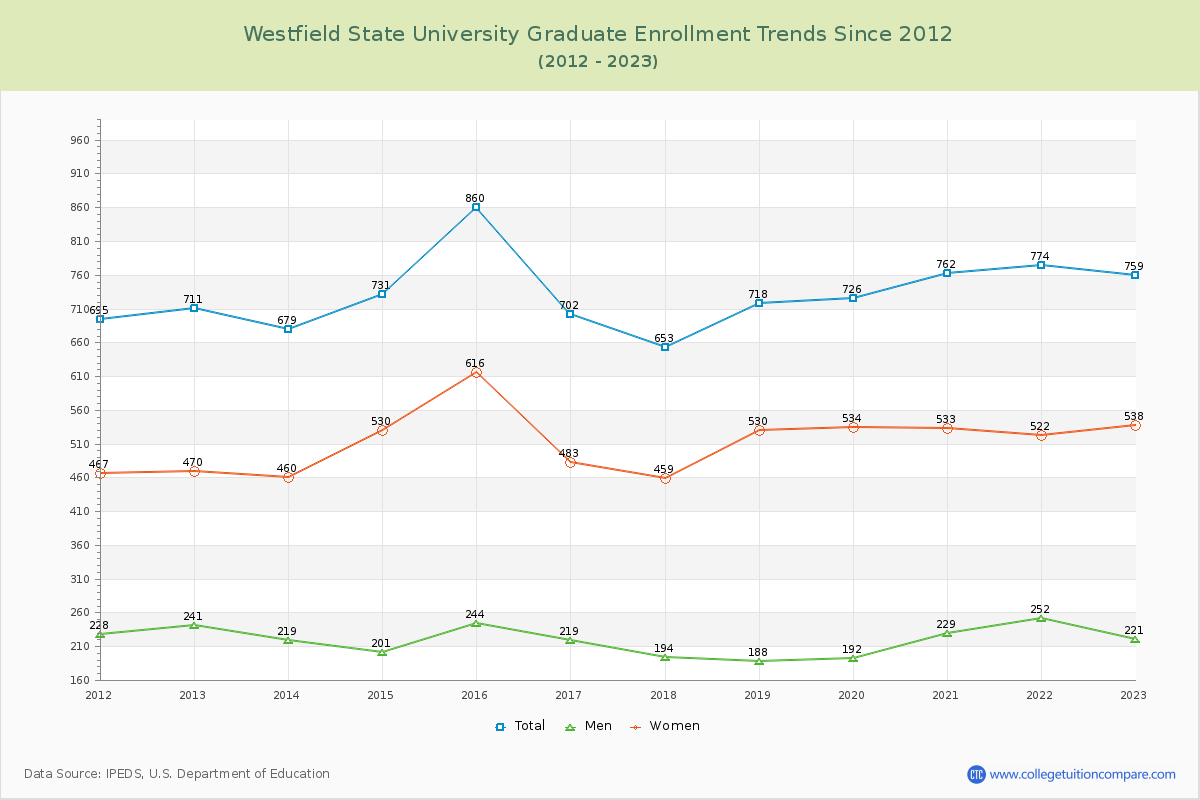 Westfield State University Graduate Enrollment Trends Chart