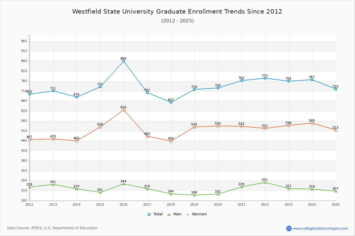 Westfield State University Graduate Enrollment Trends Chart