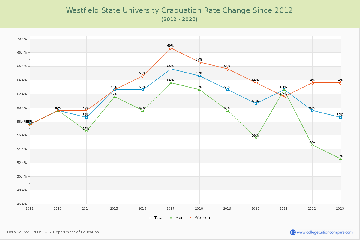 Westfield State University Graduation Rate Changes Chart