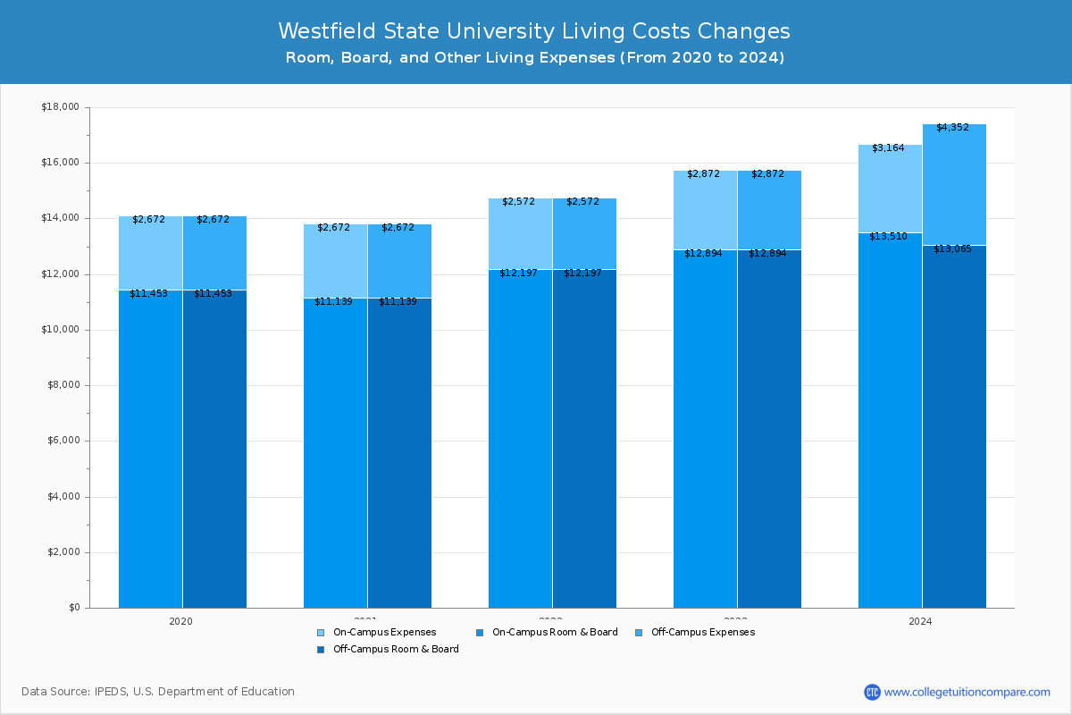 Westfield State University - Room and Board Coost Chart