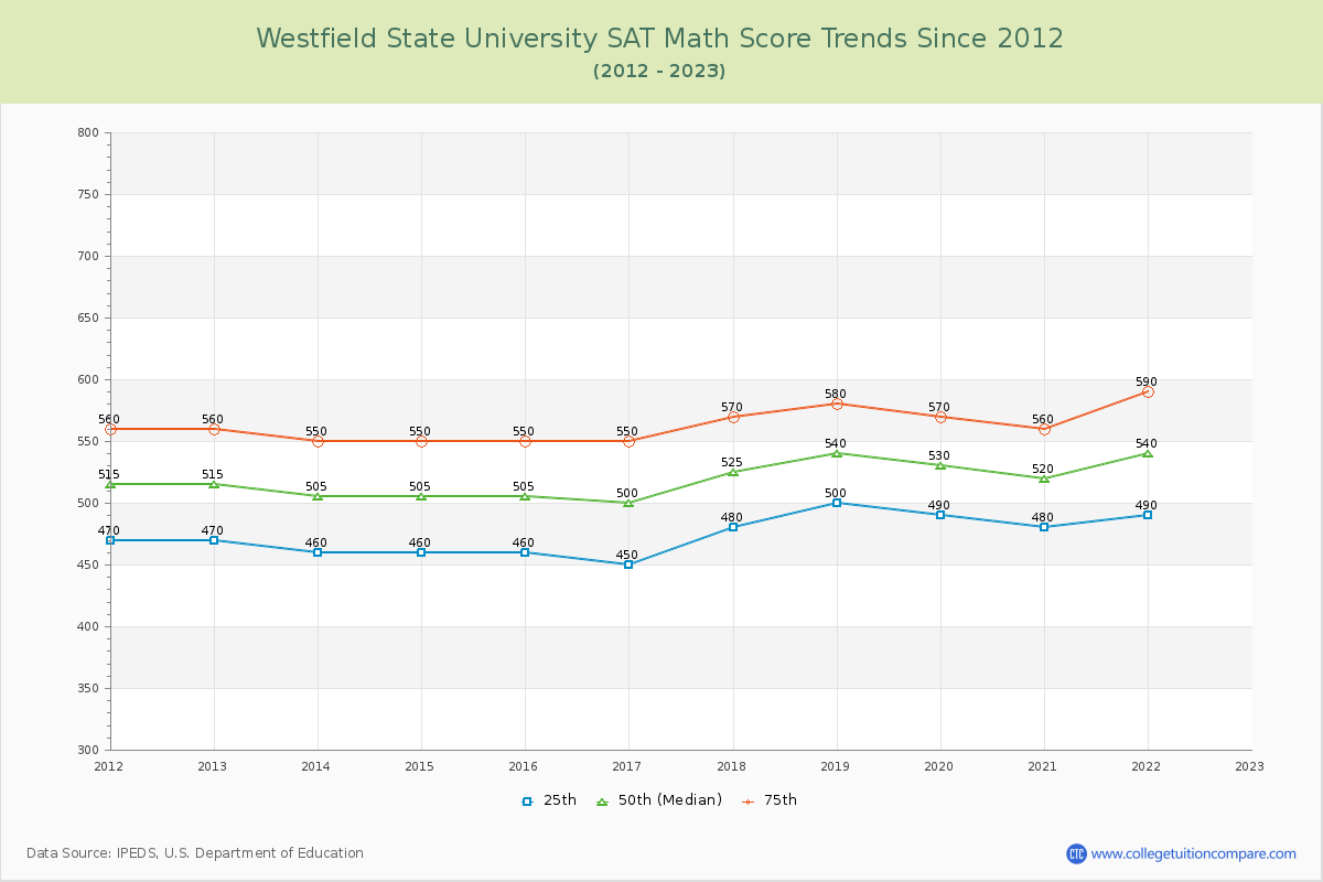 Westfield State University SAT Math Score Trends Chart