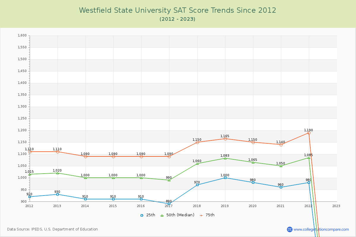 Westfield State University SAT Score Trends Chart