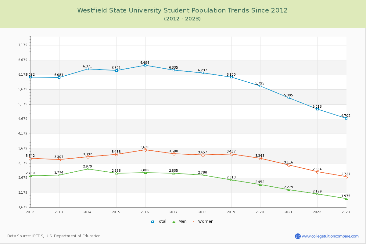 Westfield State University Enrollment Trends Chart