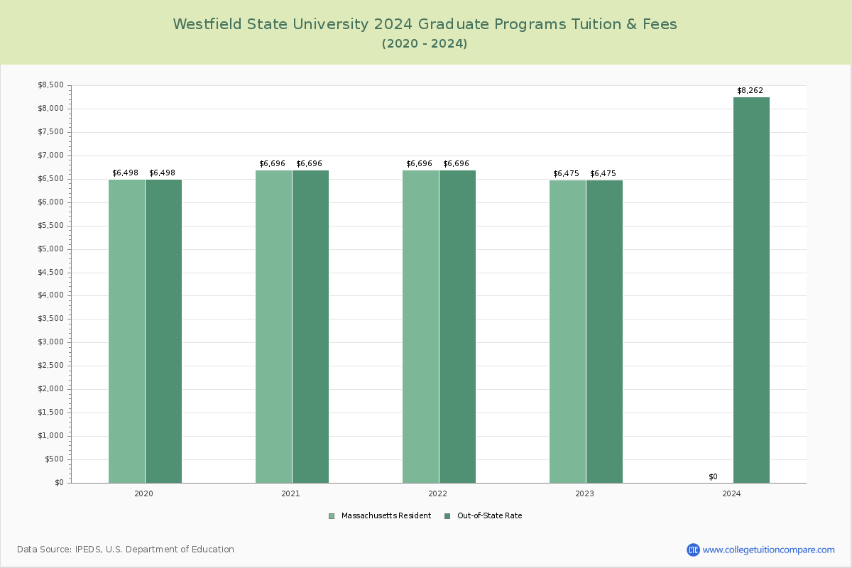 Westfield State University - Graduate Tuition Chart