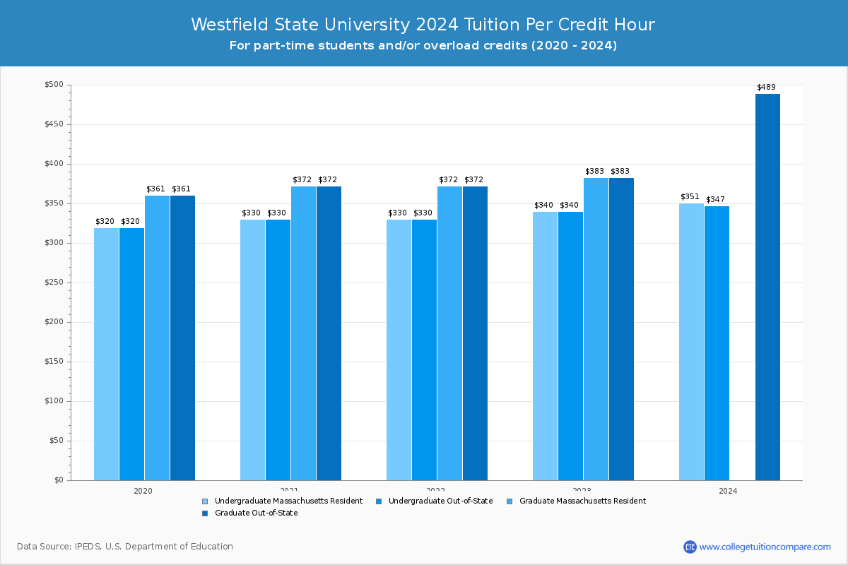 Westfield State University - Tuition per Credit Hour
