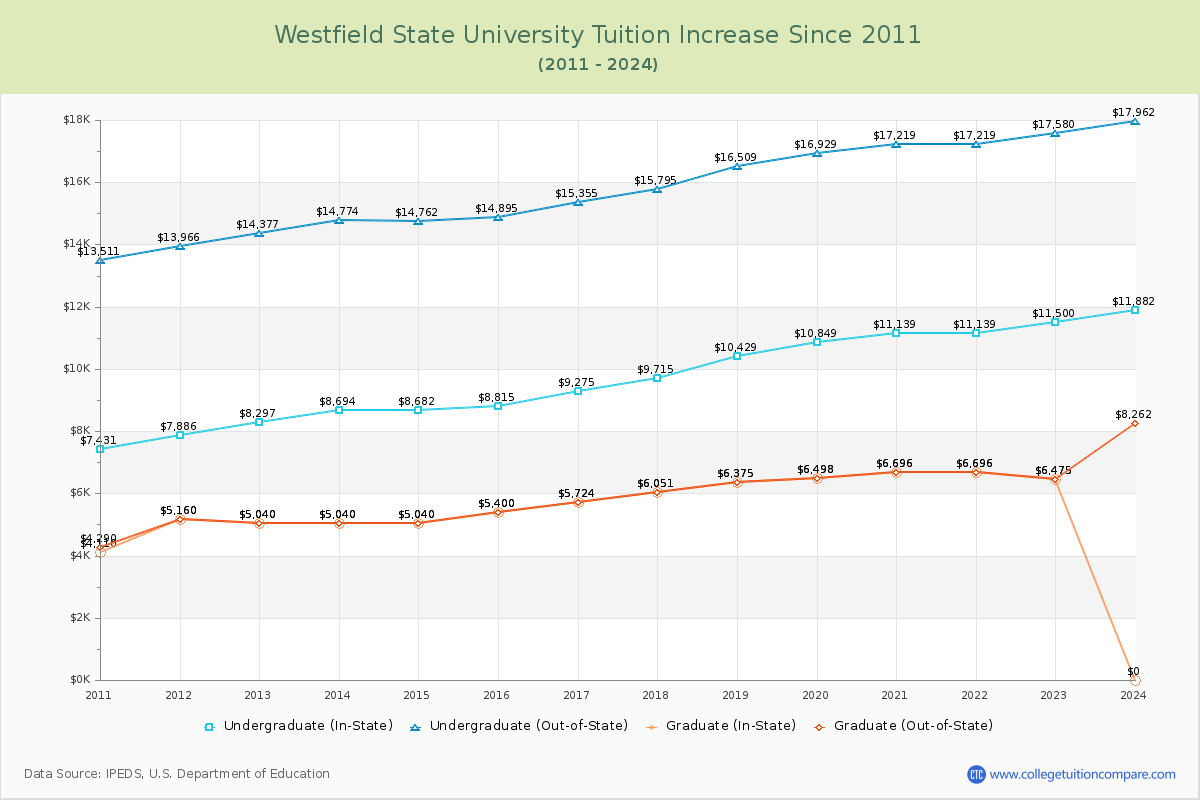 Westfield State University Tuition & Fees Changes Chart