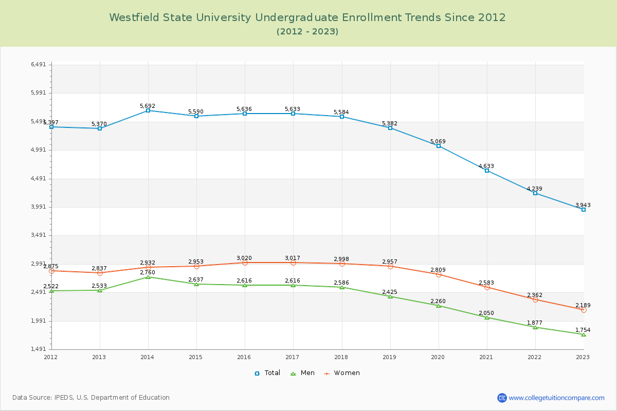 Westfield State University Undergraduate Enrollment Trends Chart