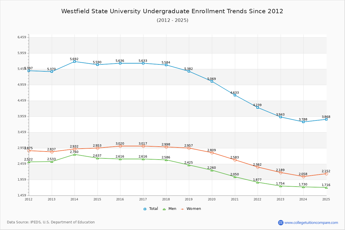 Westfield State University Undergraduate Enrollment Trends Chart