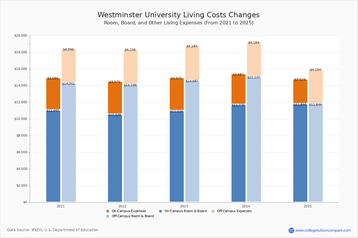Westminster College (Salt Lake City, UT) Tuition & Fees, Net Price