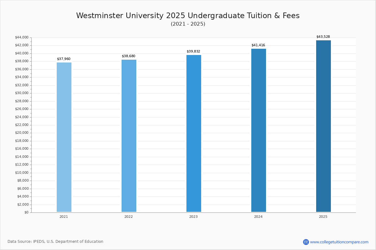 Westminster College (Fulton, MO) Tuition & Fees, Net Price
