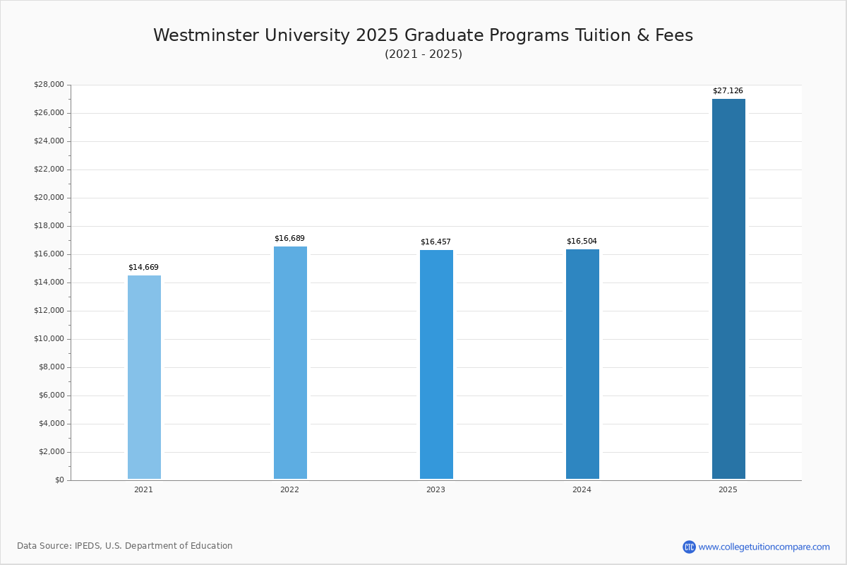 Westminster College (Salt Lake City, UT) Tuition & Fees, Net Price