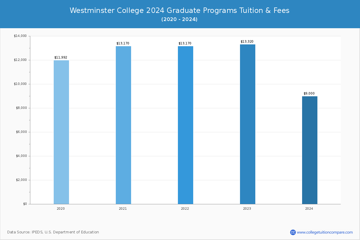 Westminster College - Graduate Tuition Chart