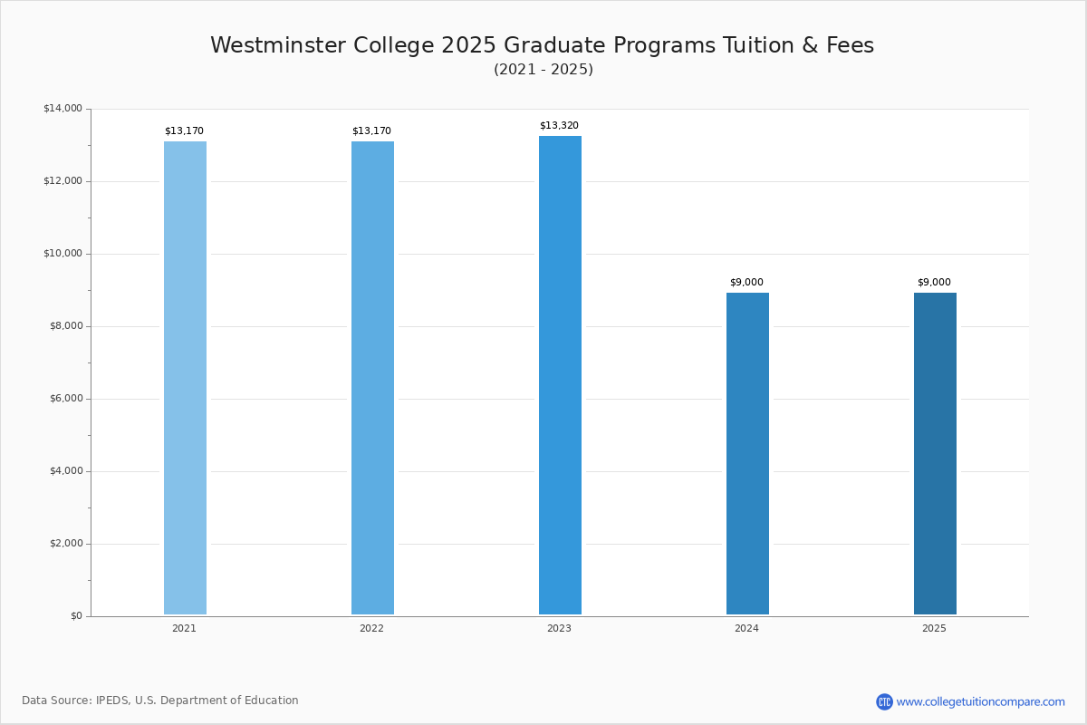 Westminster College (New Wilmington, PA) Tuition & Fees, Net Price