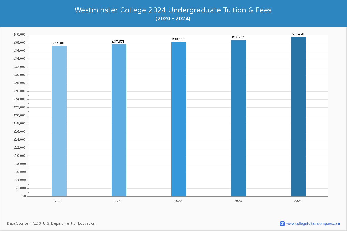 Westminster College - Undergraduate Tuition Chart