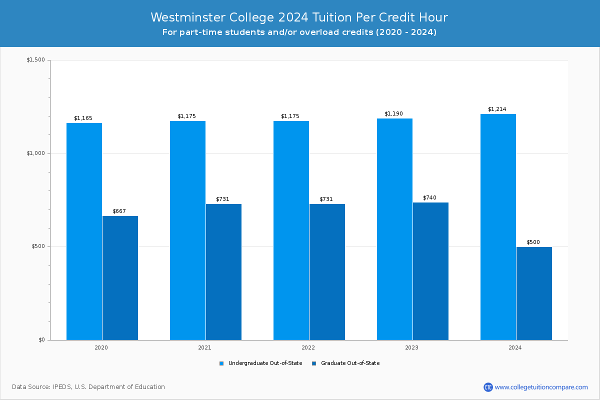 Westminster College - Tuition per Credit Hour