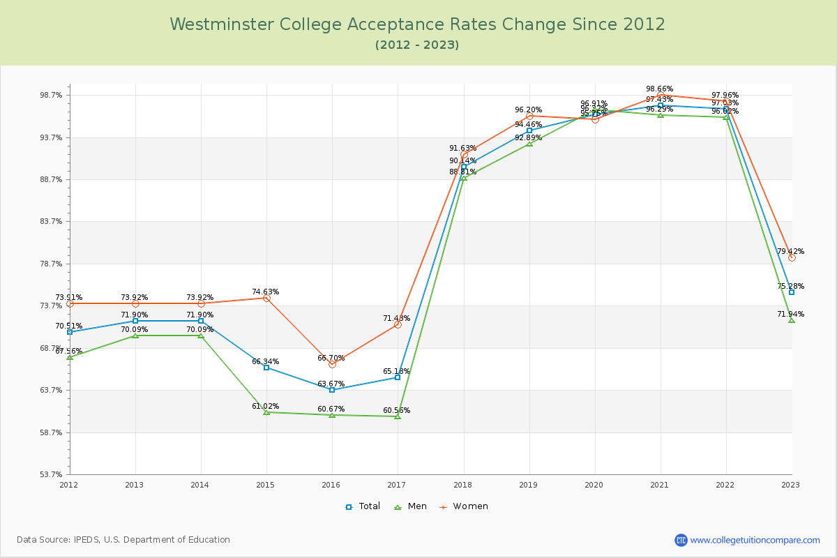 Westminster College Acceptance Rate Changes Chart