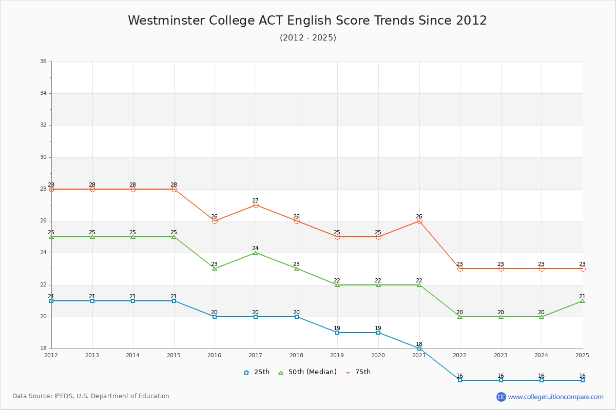 Westminster College ACT English Trends Chart