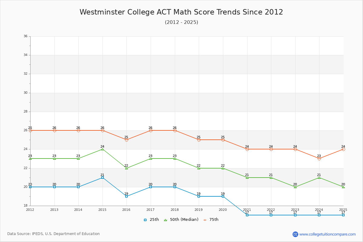 Westminster College ACT Math Score Trends Chart