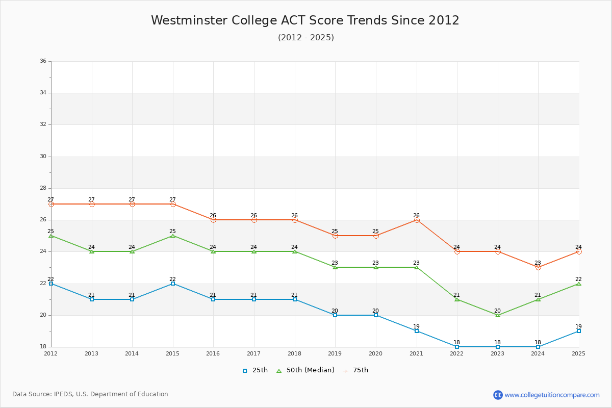 Westminster College ACT Score Trends Chart