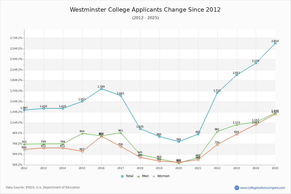 Westminster College - 10 Year Applicants, Admissions, and Enrollment Trends Chart