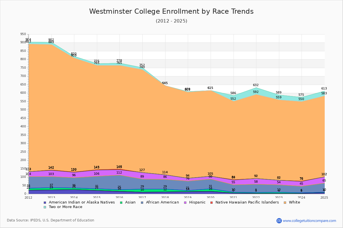 Westminster College Enrollment by Race Trends Chart