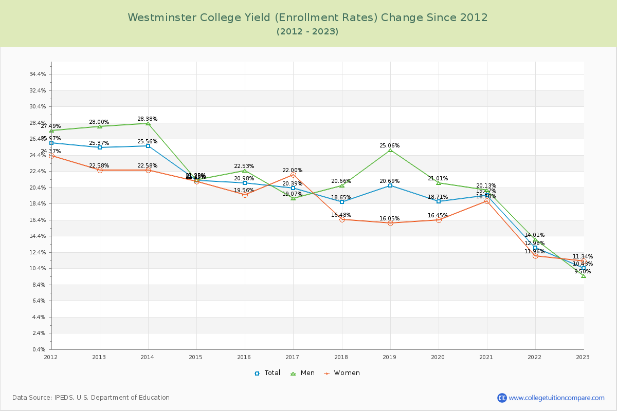 Westminster College Yield (Enrollment Rate) Changes Chart
