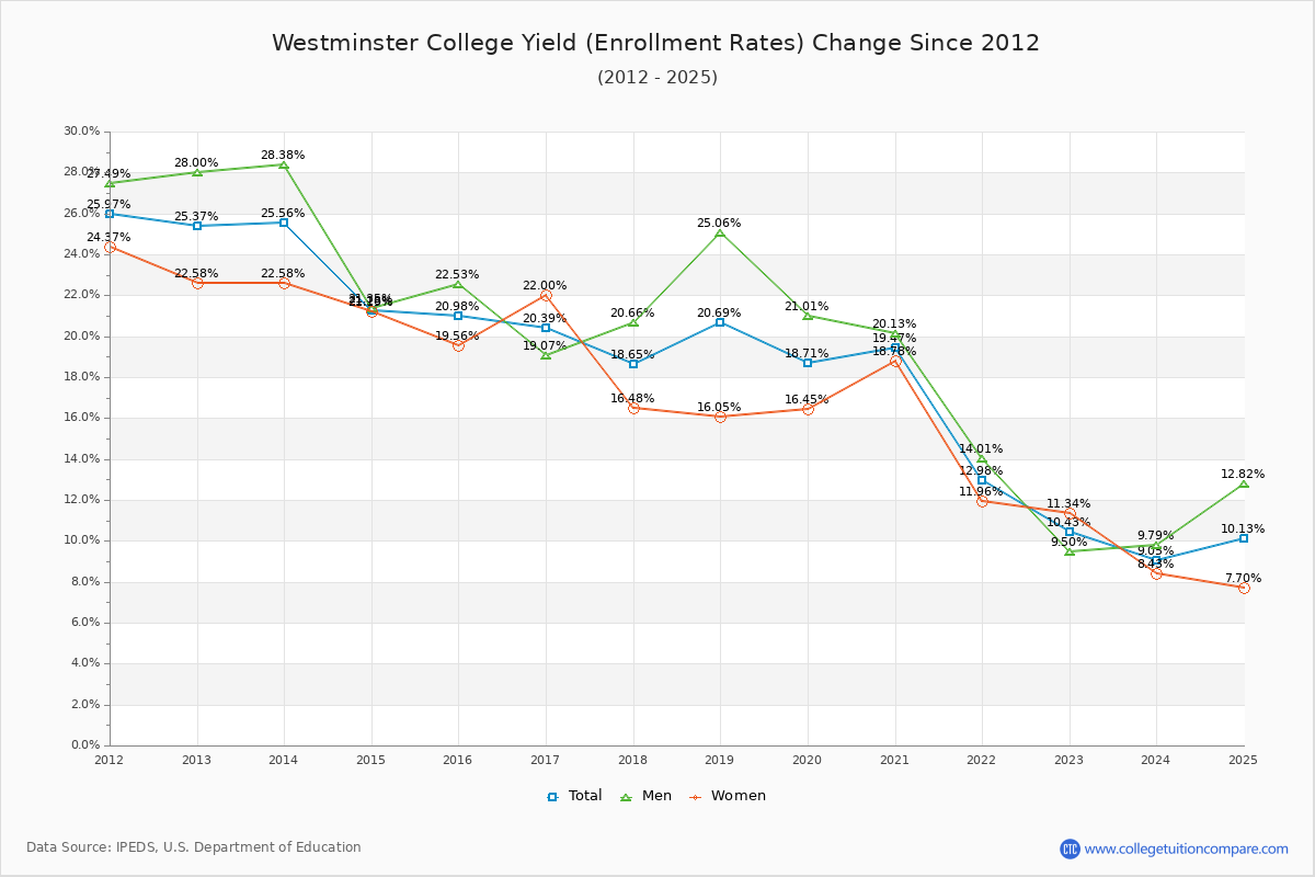Westminster College enrollment rate trends chart showing historical yield changes from 2015 to 2025