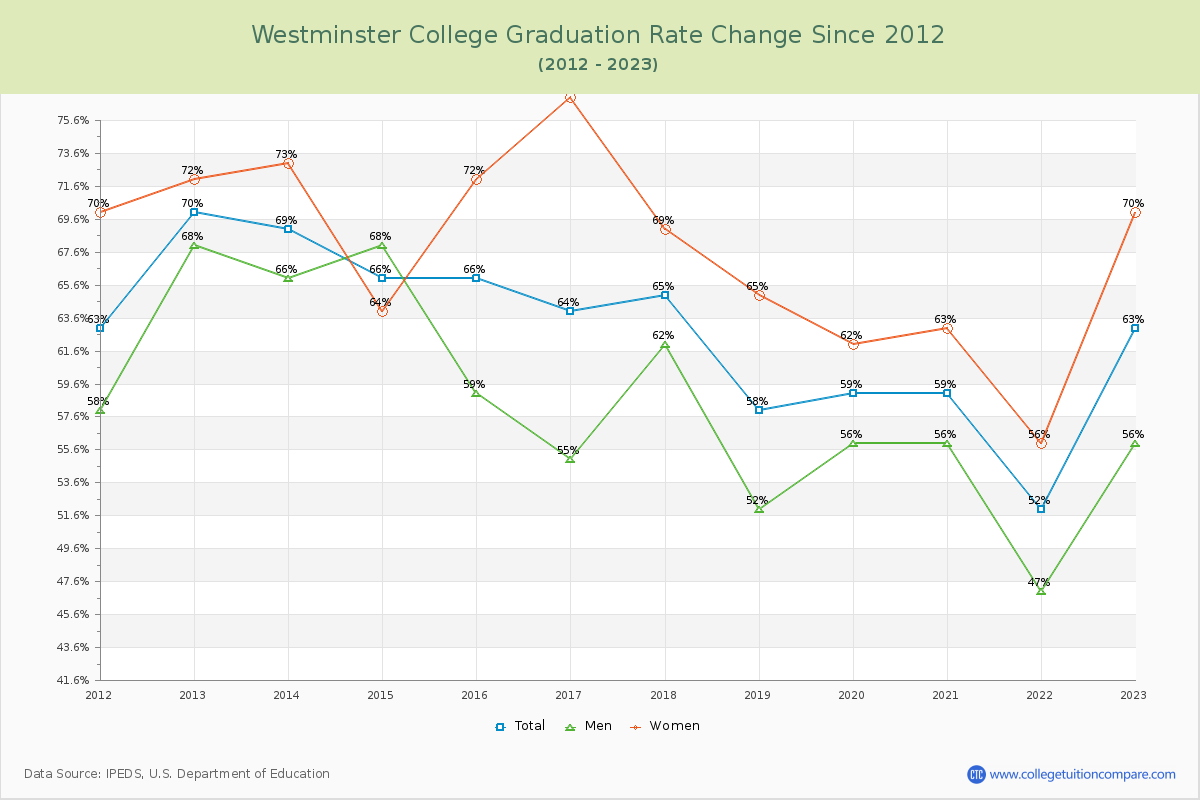 Westminster College Graduation Rate Changes Chart