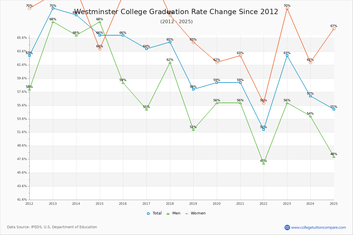 Westminster College Graduation Rate Changes Chart