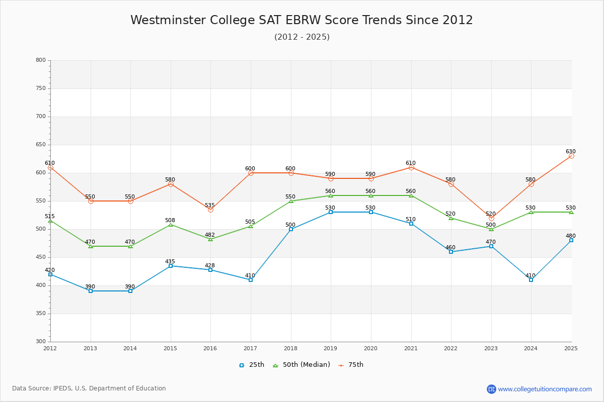 Westminster College SAT EBRW (Evidence-Based Reading and Writing) Trends Chart