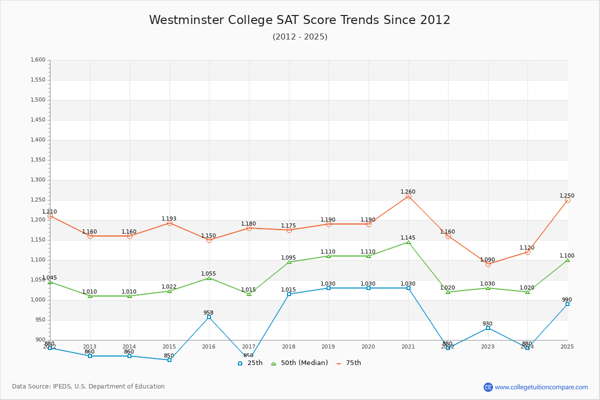 Westminster College SAT Score Trends Chart