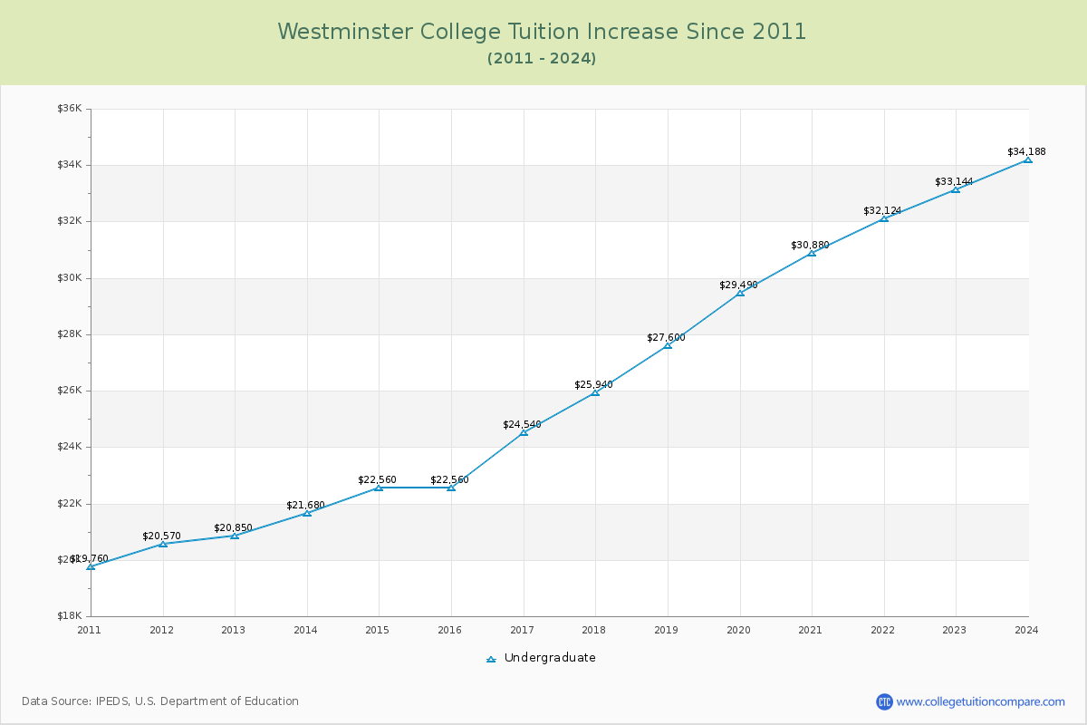 Westminster College Tuition & Fees Changes Chart
