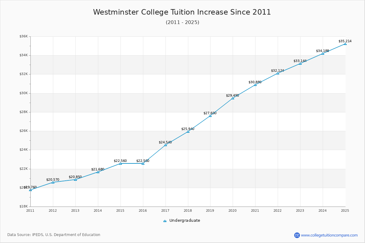 Westminster College Tuition & Fees Changes Chart