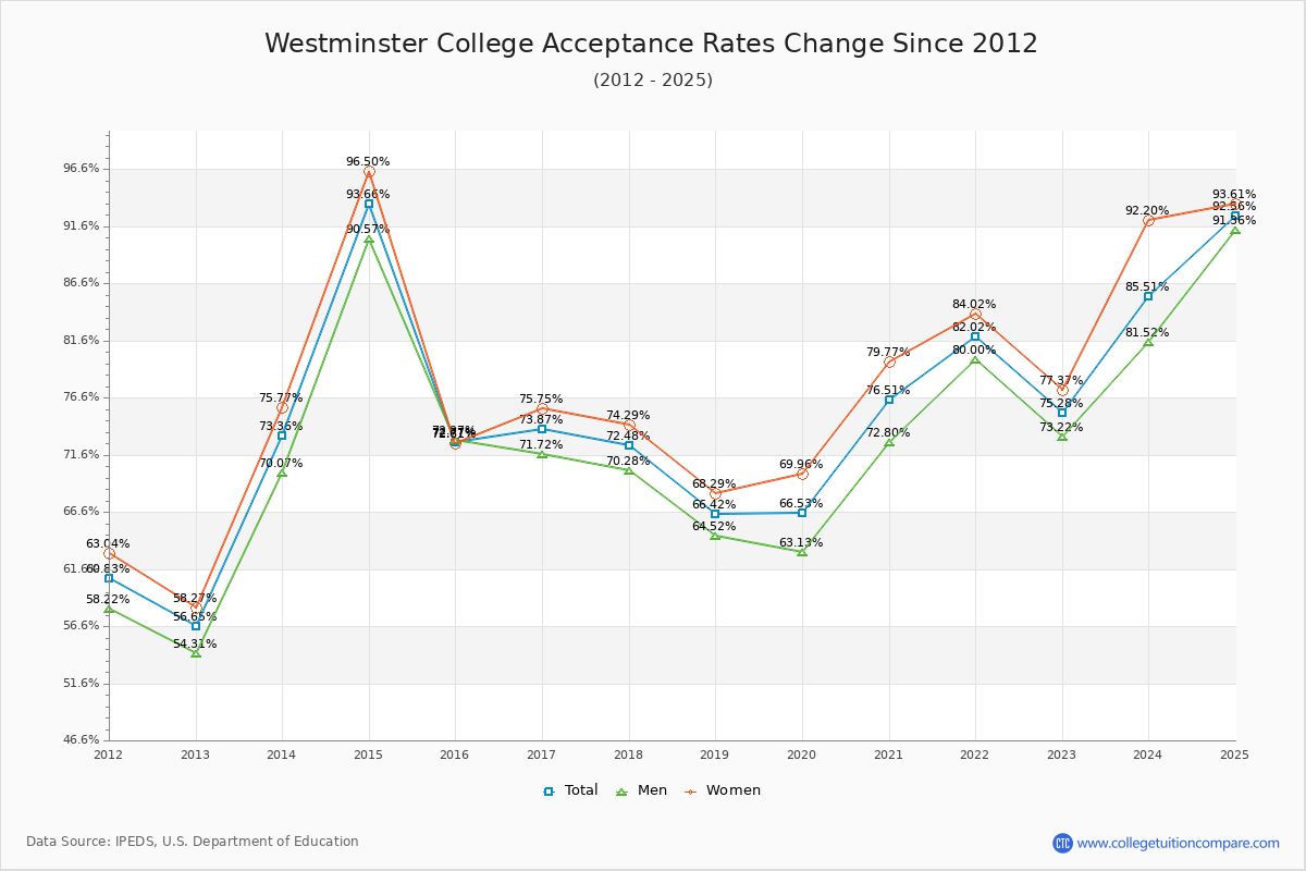 Westminster College Acceptance Rate Trends Over Time - Historical Admission Rate Data Visualization Chart