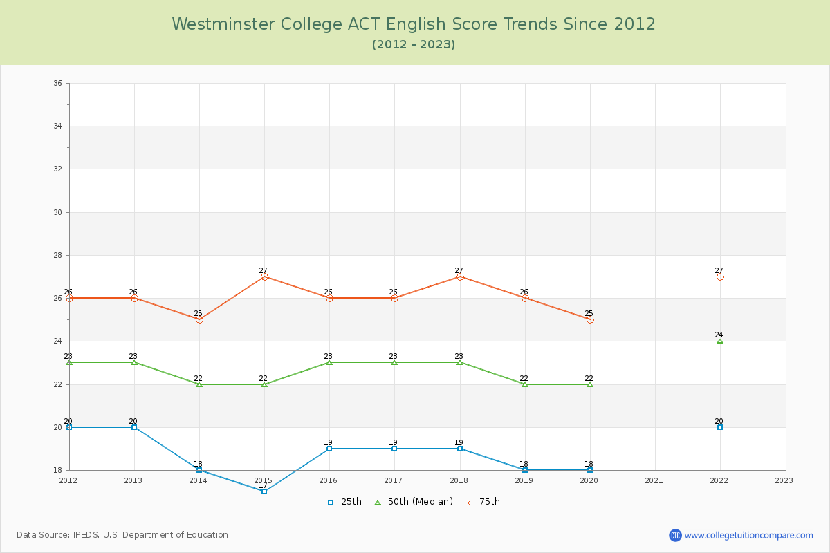 Westminster College ACT English Trends Chart