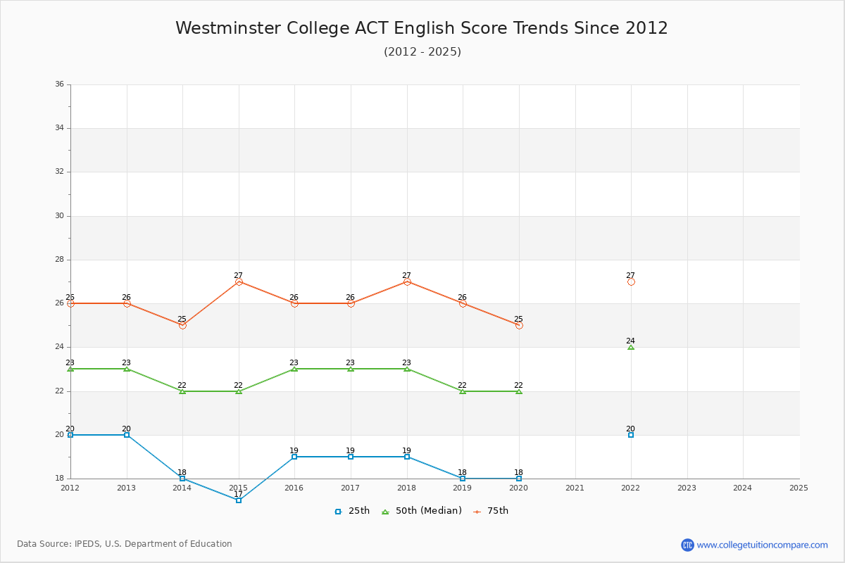 Westminster College ACT English Trends Chart