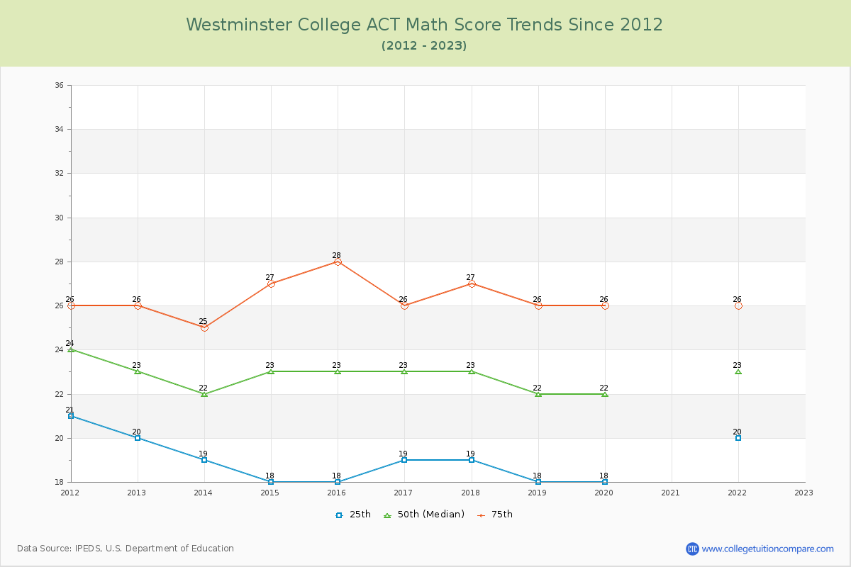 Westminster College ACT Math Score Trends Chart