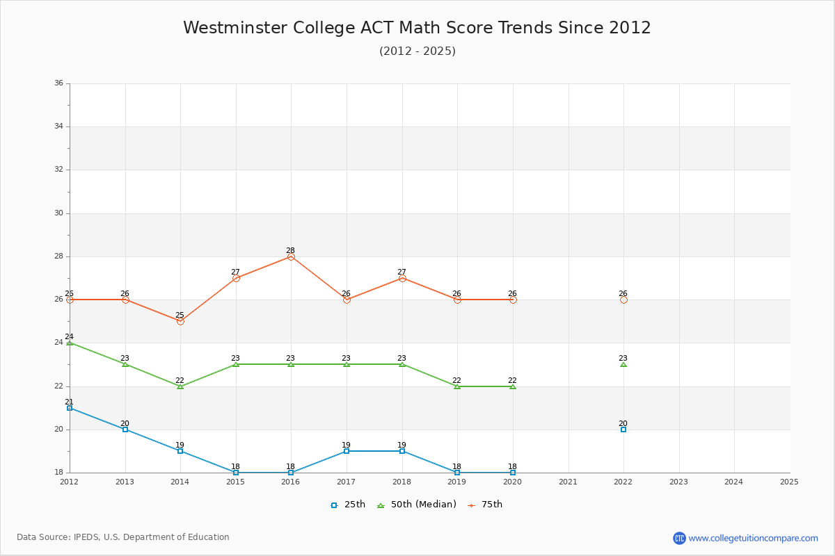 Westminster College ACT Math Score Trends Chart