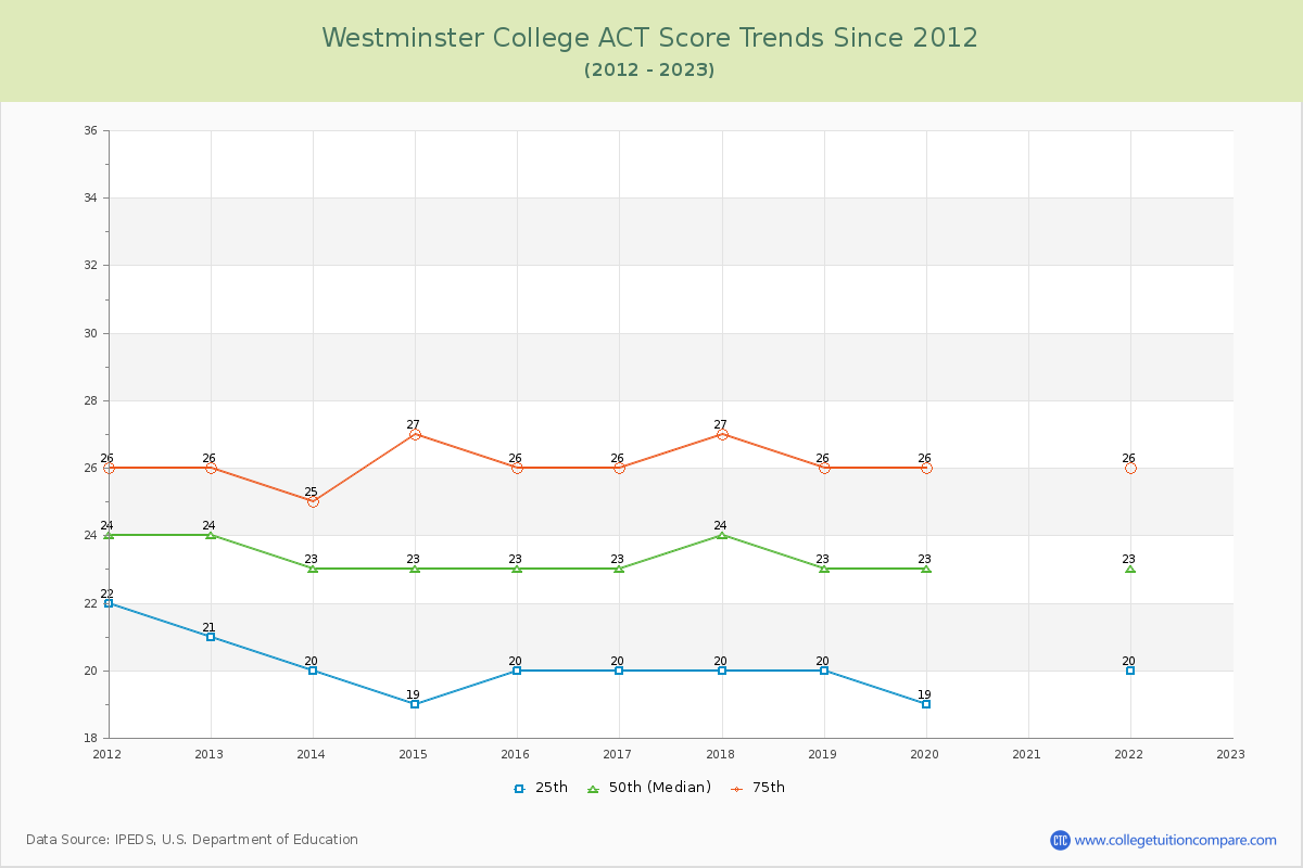 Westminster College ACT Score Trends Chart