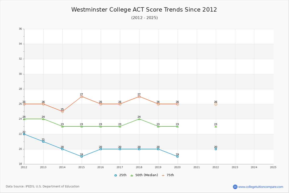 Westminster College ACT Score Trends Chart