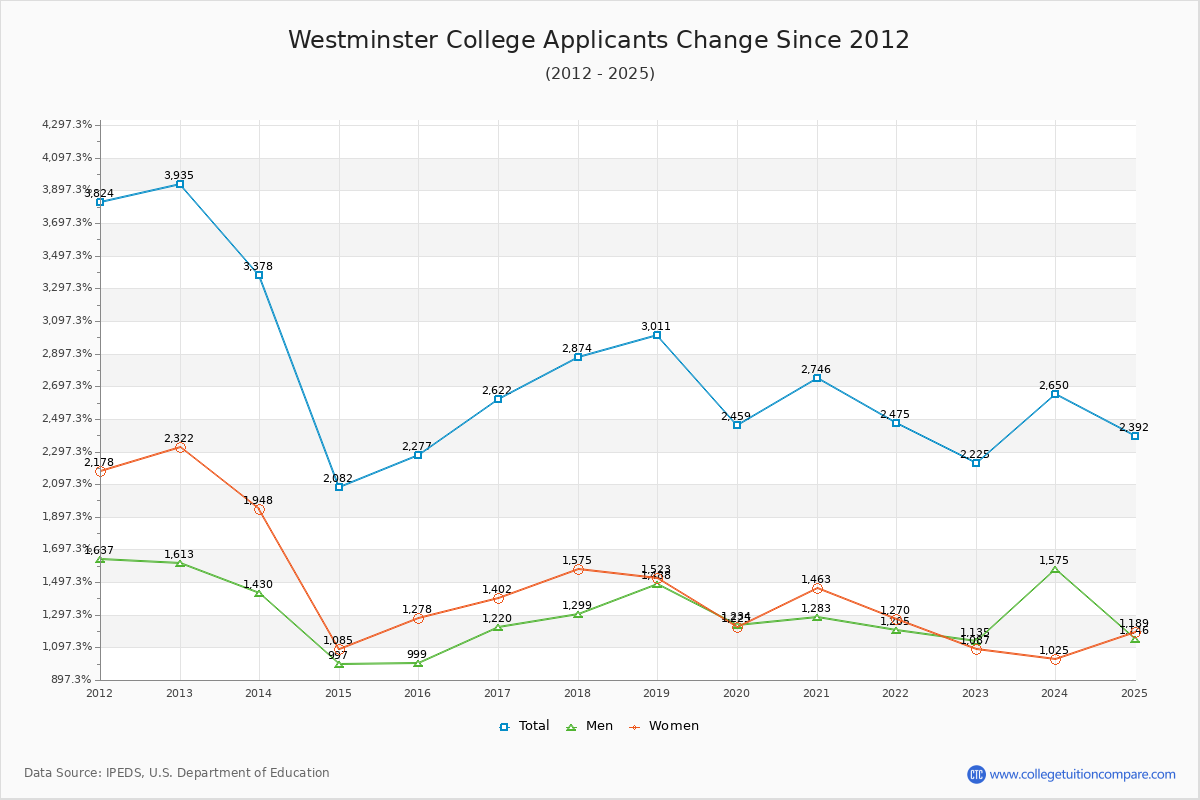 Westminster College - 10 Year Applicants, Admissions, and Enrollment Trends Chart