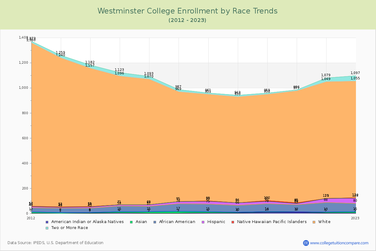 Westminster College Enrollment by Race Trends Chart