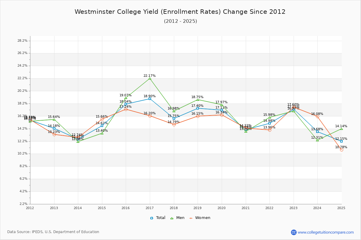 Westminster College enrollment rate trends chart showing historical yield changes from 2015 to 2025