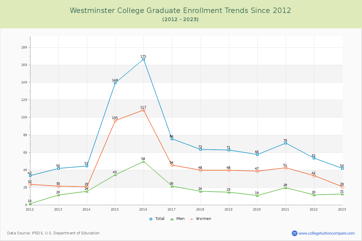 Westminster College Graduate Enrollment Trends Chart
